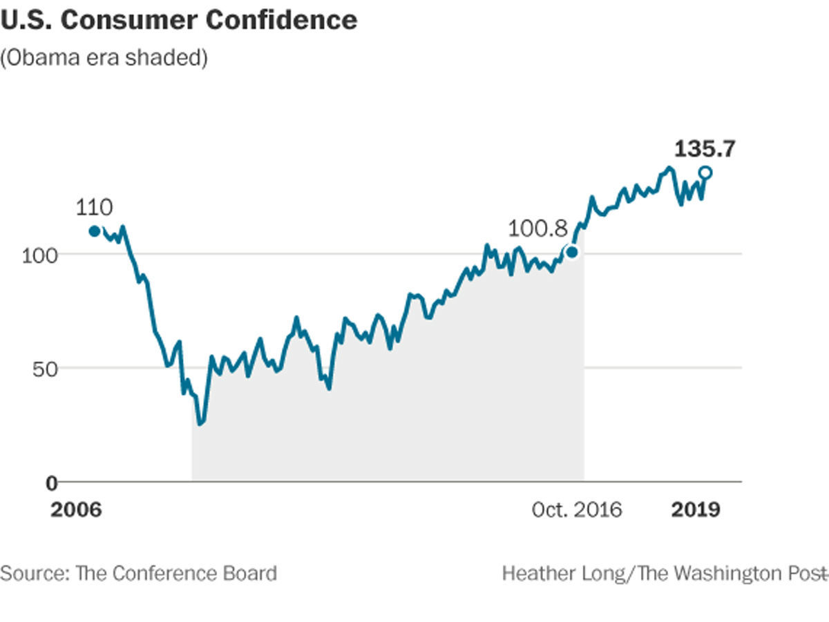12. Consumer confidence
